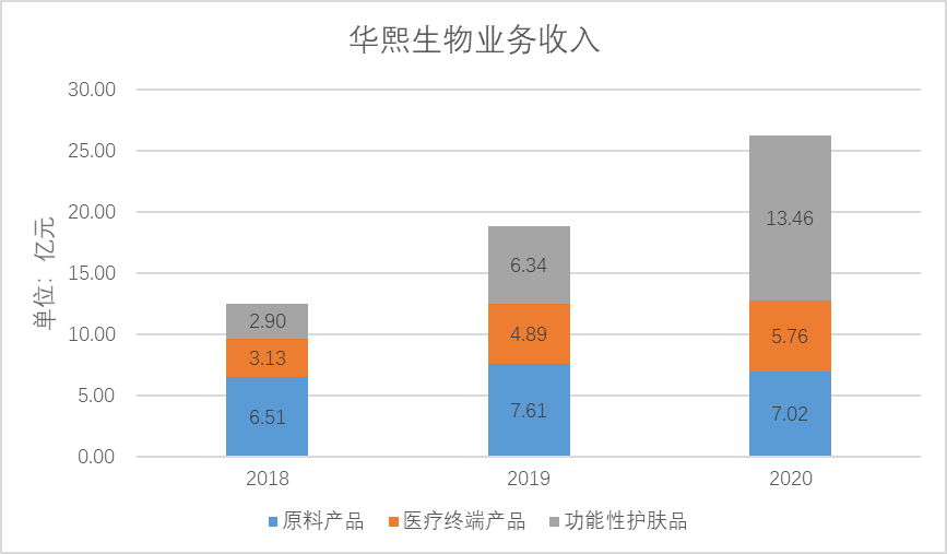 华熙生物的玻尿酸之困