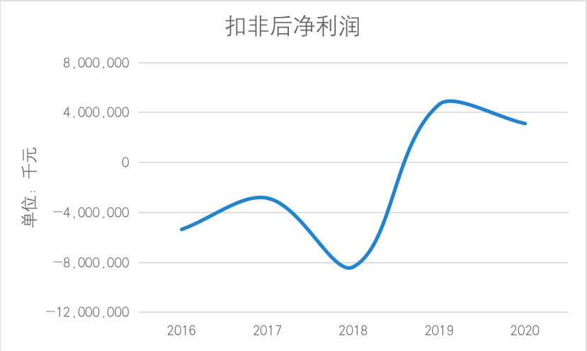 美团新业务亏损60亿元后找到新发力点了吗？