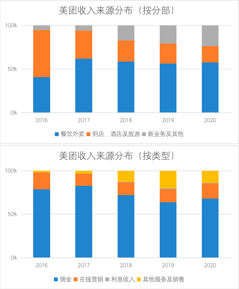 美团新业务亏损60亿元后找到新发力点了吗？