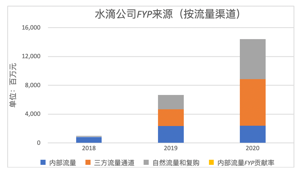 50亿美元的水滴是网友捐出来的吗？