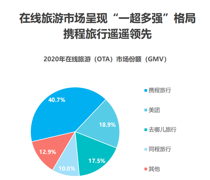 谁来填充旅游业1.3万亿美元的缺口 携程还是Booking？