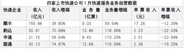 极兔搅局 快递行业进入2元时代