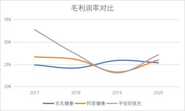 京东健康首份财报及格吗？