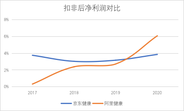 京东健康首份财报及格吗？