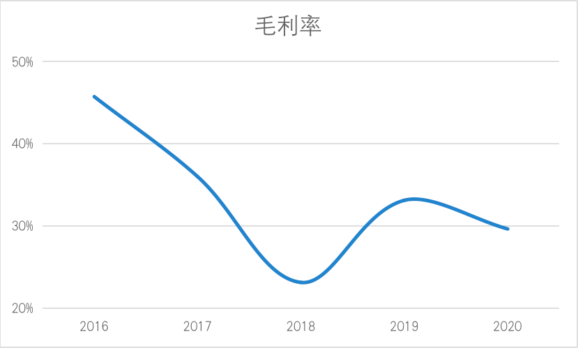 美团新业务亏损60亿元后找到新发力点了吗？