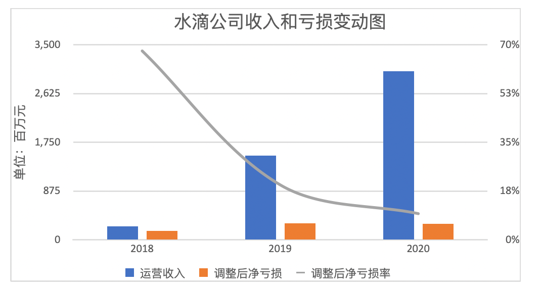 50亿美元的水滴是网友捐出来的吗？