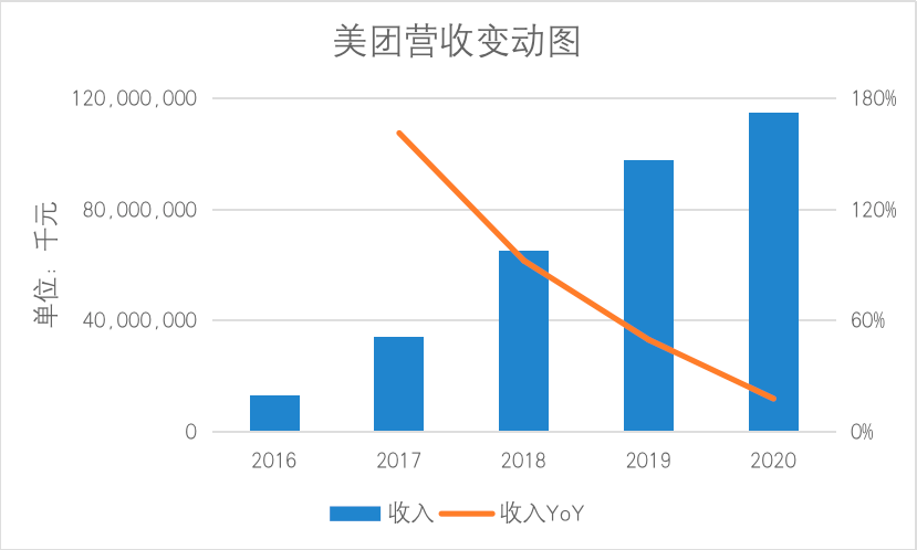 美团新业务亏损60亿元后找到新发力点了吗？