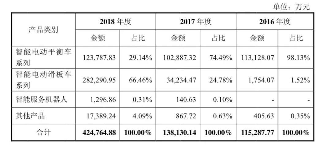 吃透政策红利的九号，终于要踉跄上市