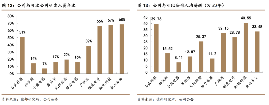 扫地机器人的故事，石头科技还能讲多久？