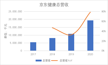 京东健康首份财报及格吗？