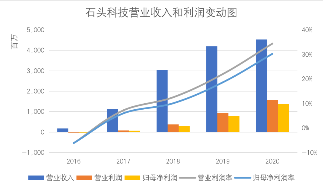 扫地机器人的故事，石头科技还能讲多久？