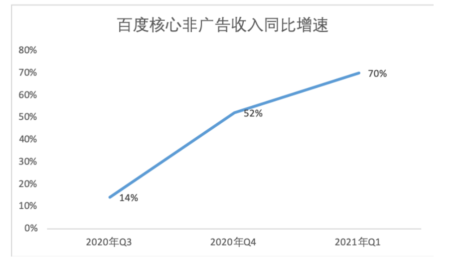 百度手中没翻开的底牌