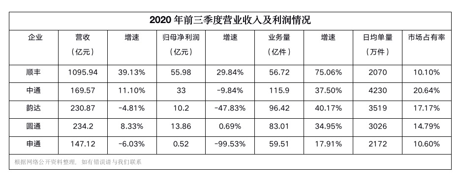 2020年，顺丰和三通一达的两种命运