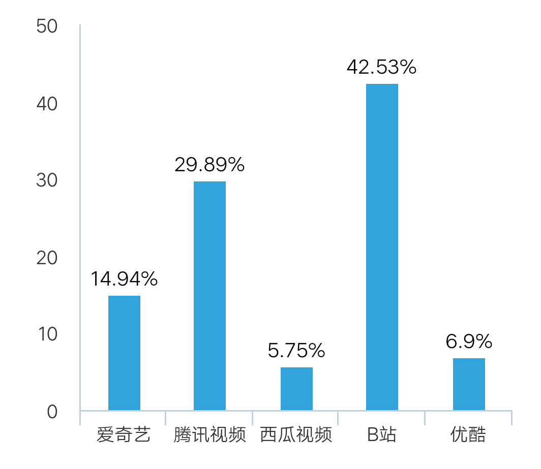 呼叫龚宇 你看不到用户正在流向B站吗？