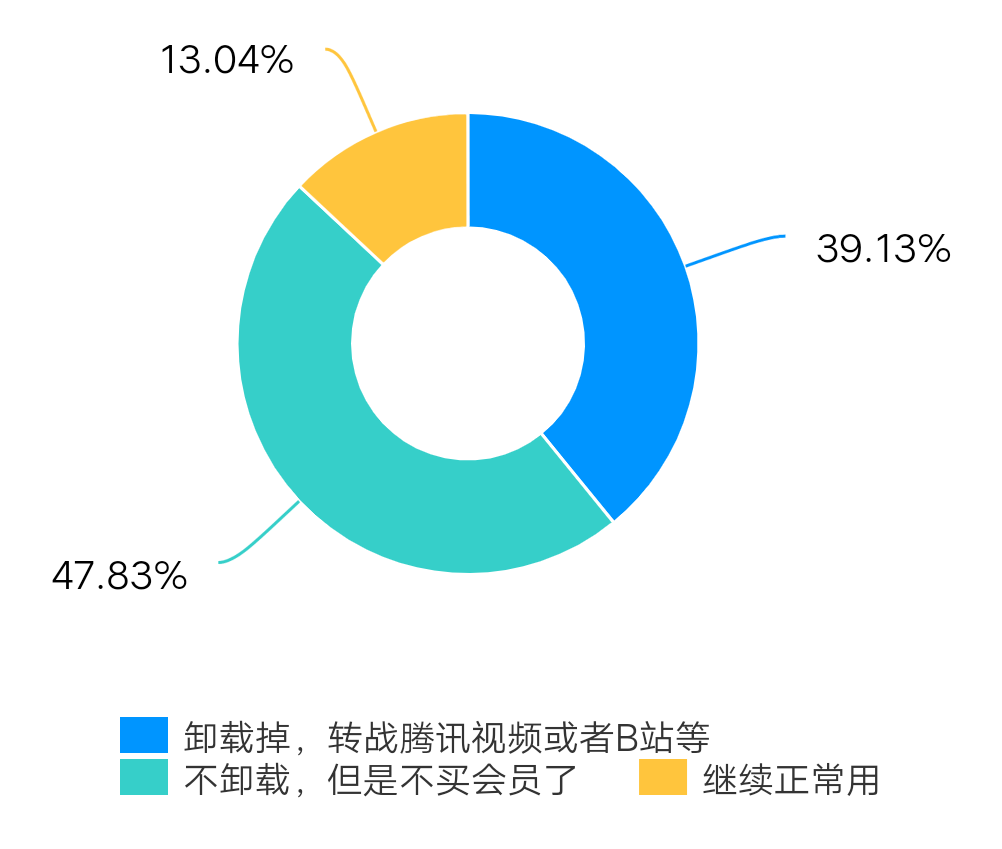 呼叫龚宇 你看不到用户正在流向B站吗？