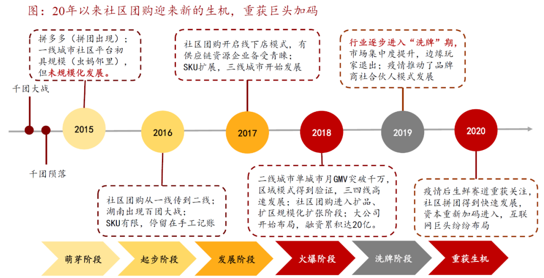 开森观察：社区团购的终局是什么