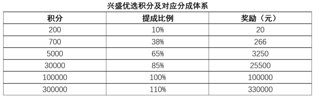 兴盛优选和十荟团 卖还是不卖？