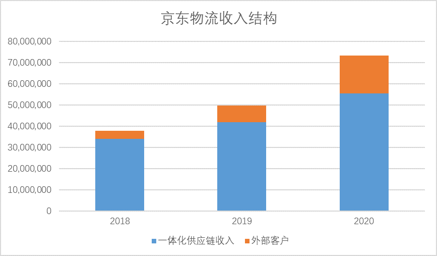 京东物流收入结构2.png