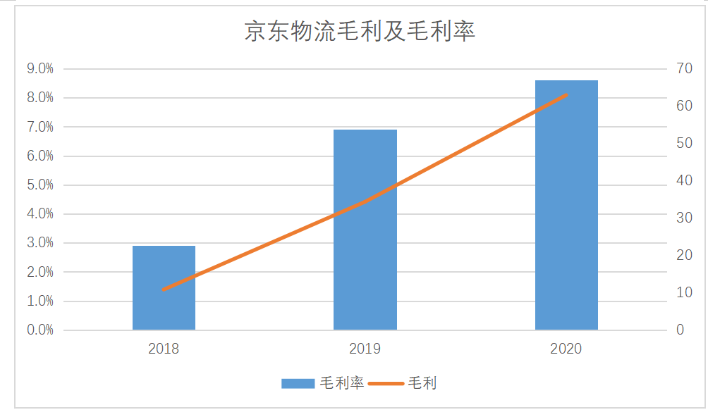 物流行业已成红海，京东物流如何突围？