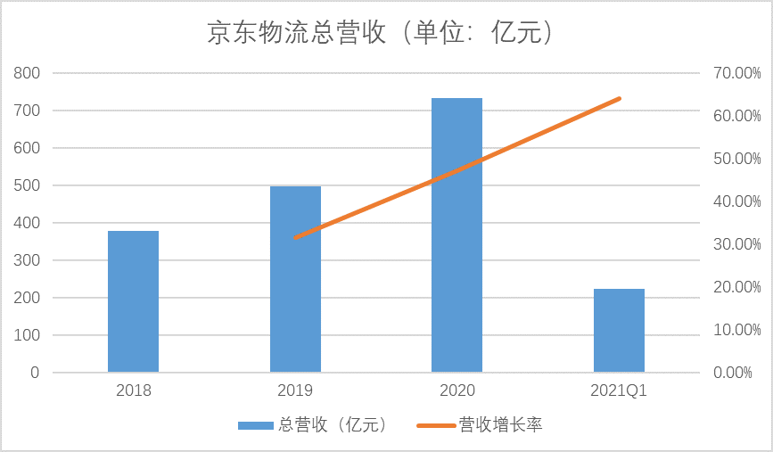 京东物流总营收.png