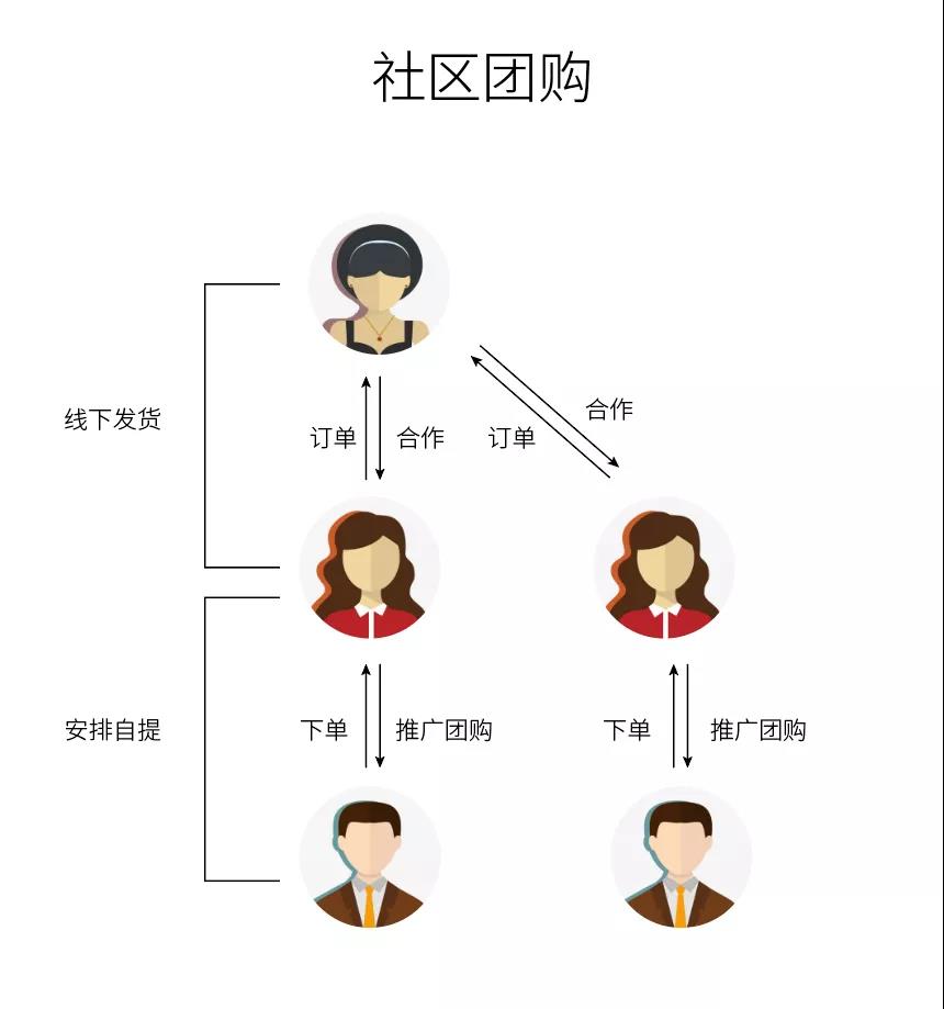 北京团长生存现状 不为赚钱只为流量