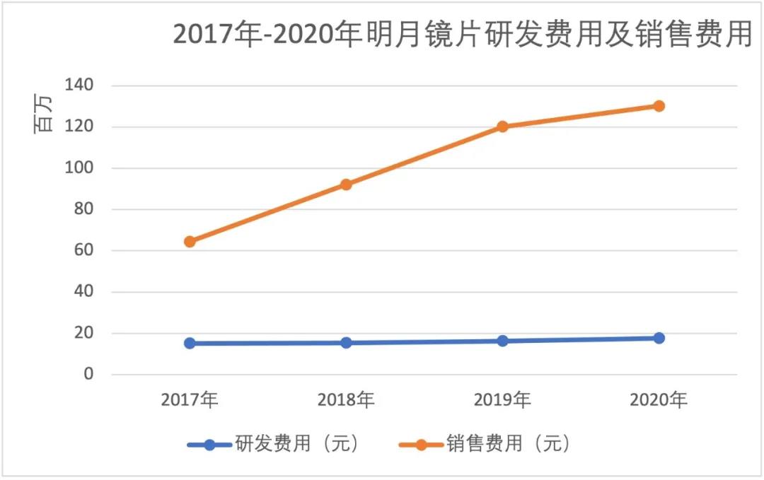 成本六块钱的明月镜片香不香？