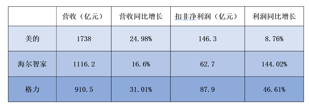 美的稳居榜首，海尔营收反超格力