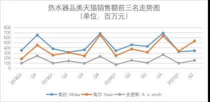 国货崛起，A.O.史密斯正在丧失高端品牌优势