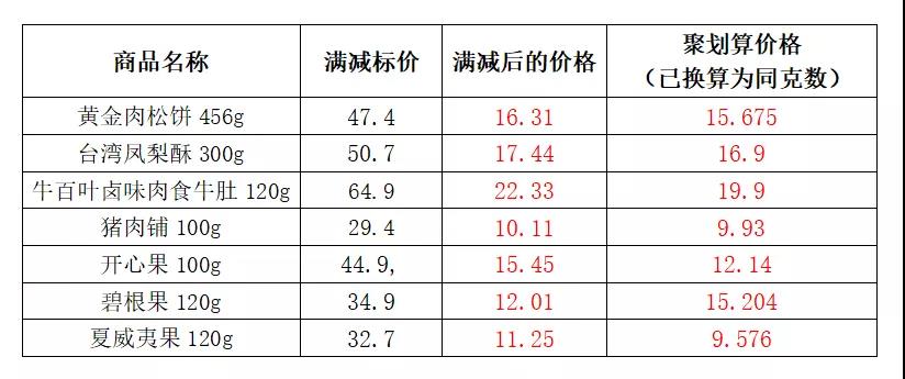 三只松鼠，发明了一种加价优惠券！