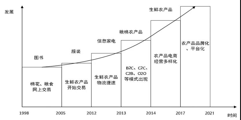 2021农村电商发展趋势报告："品牌化+平台化"方向明显