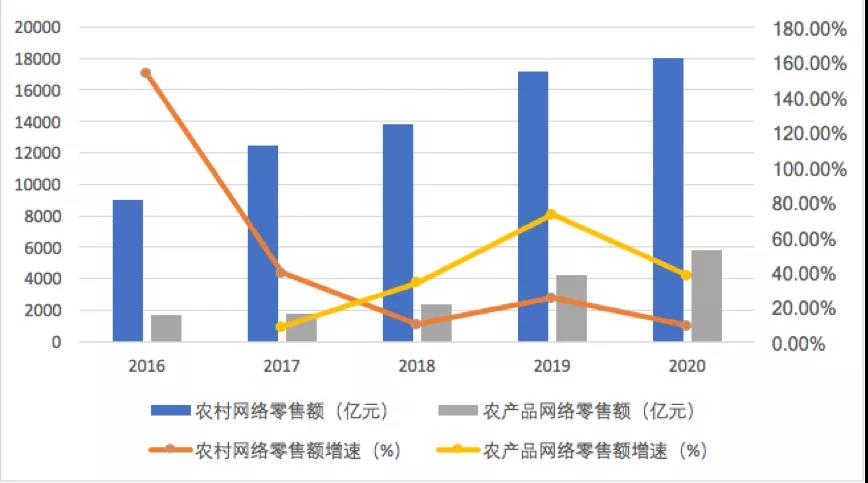 2021农村电商发展趋势报告："品牌化+平台化"方向明显