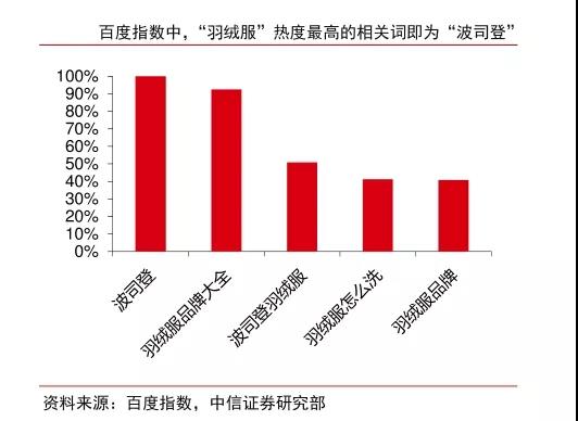 鹅被罚，鸟抄袭，波司登有护城河吗？