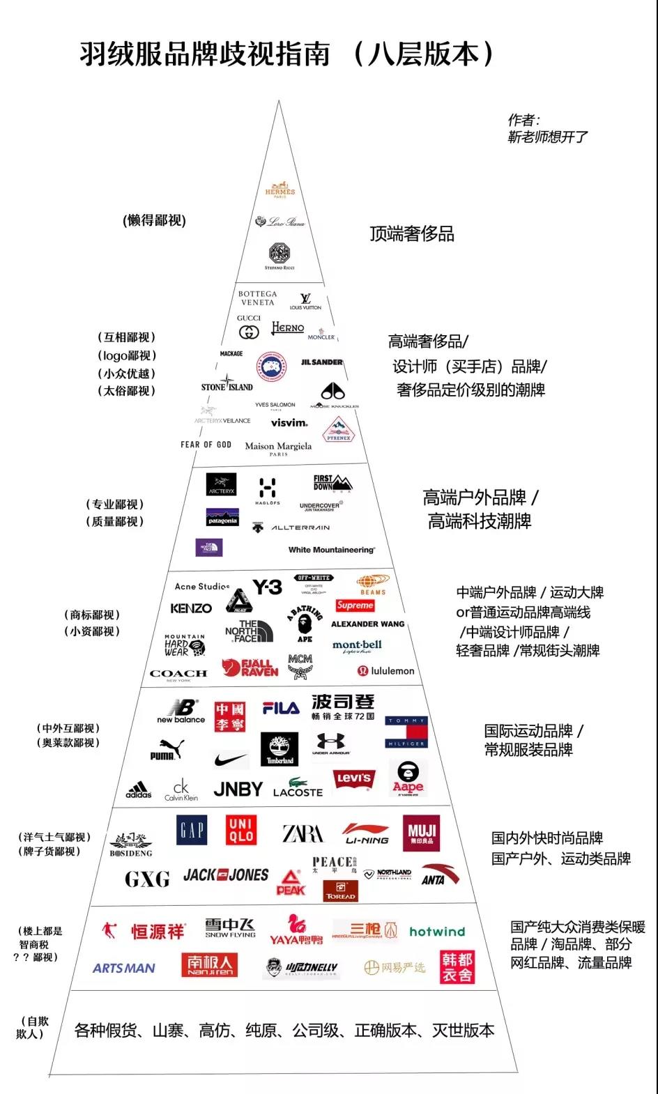 鹅被罚，鸟抄袭，波司登有护城河吗？