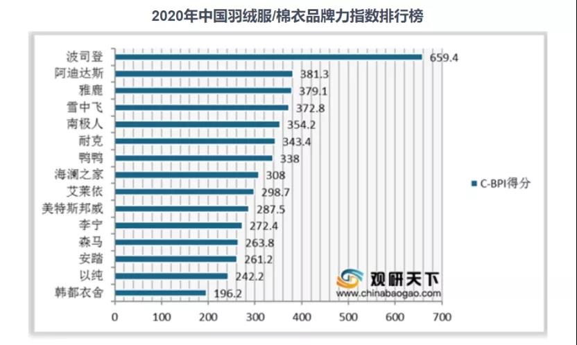 鹅被罚，鸟抄袭，波司登有护城河吗？