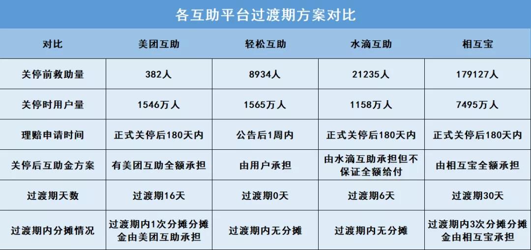 相互宝宣布关停，网络互助行业集体落幕