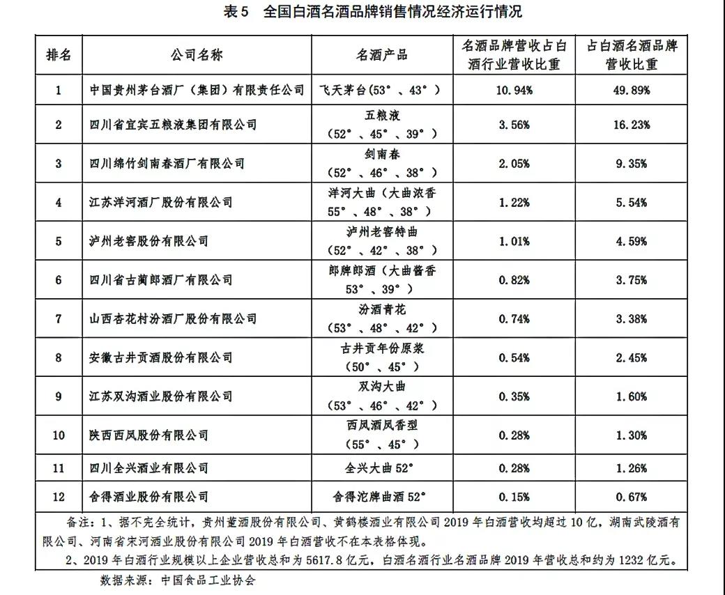 白酒探花再添争议，剑南春自称销售第三